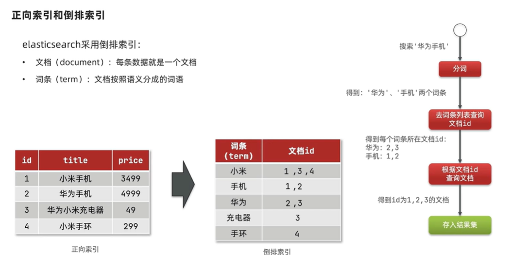 正向索引与倒排索引