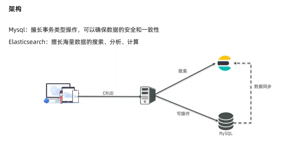 ElasticSearch 与 MySQL 的协同关系