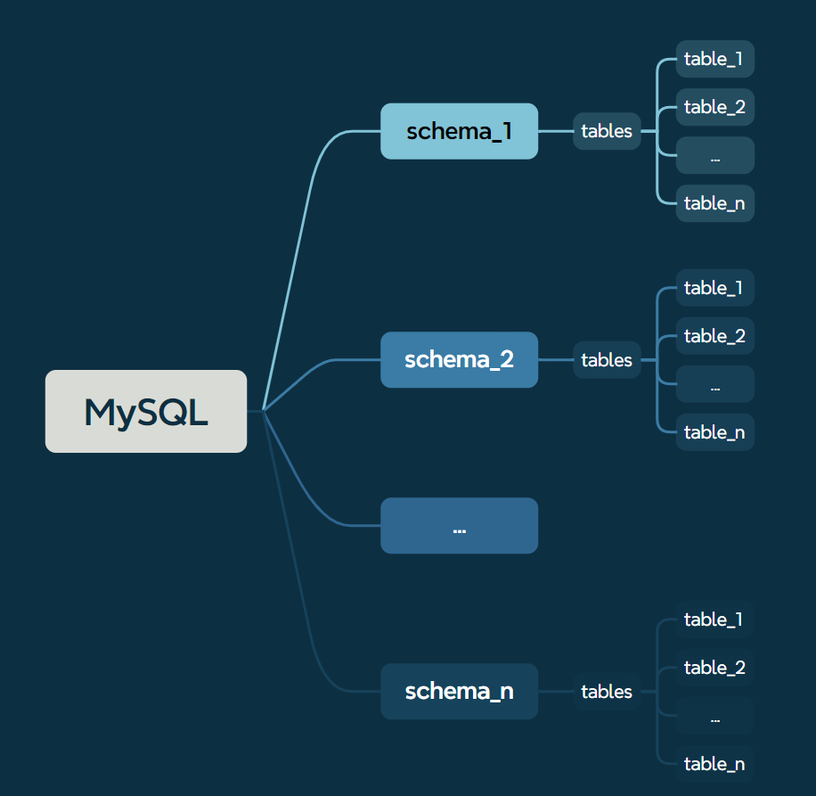 MySQL 架构