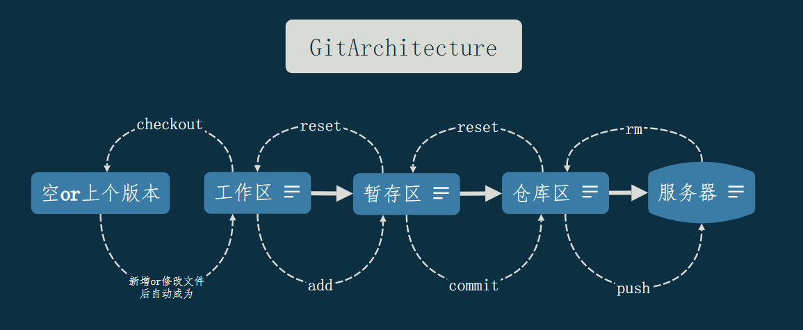 git architecture