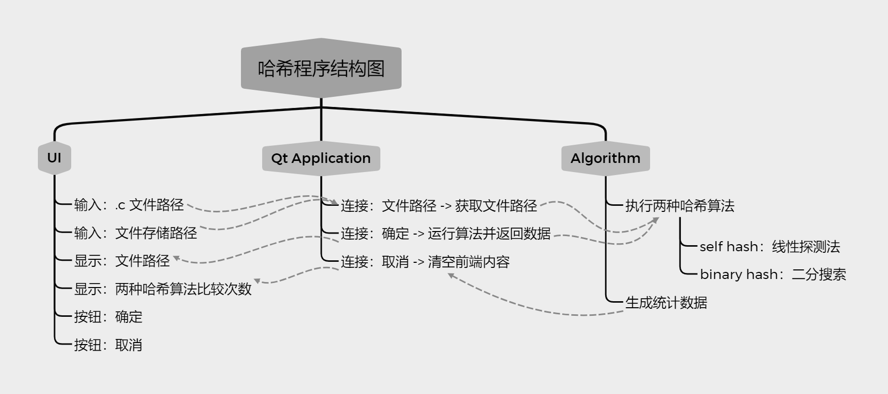 hash 程序结构图