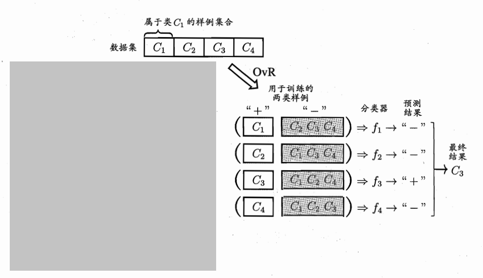 一对其余