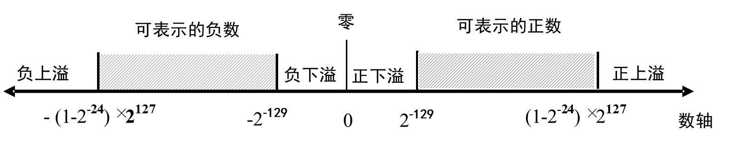 浮点数的表示范围