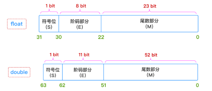 IEEE 754 浮点数标准