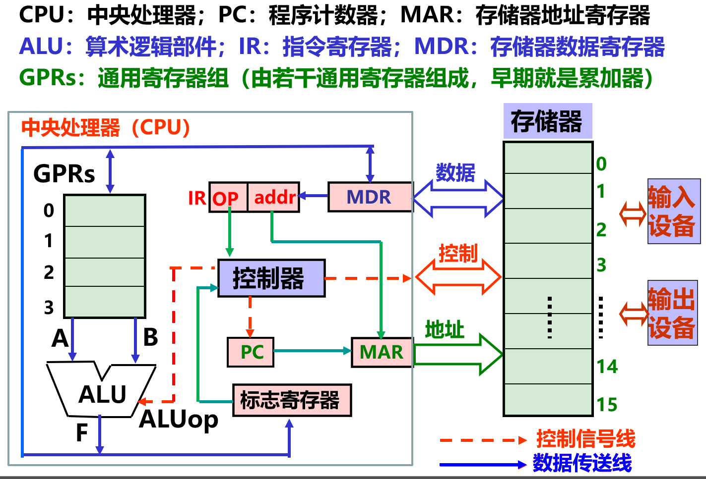 现代计算机结构模型