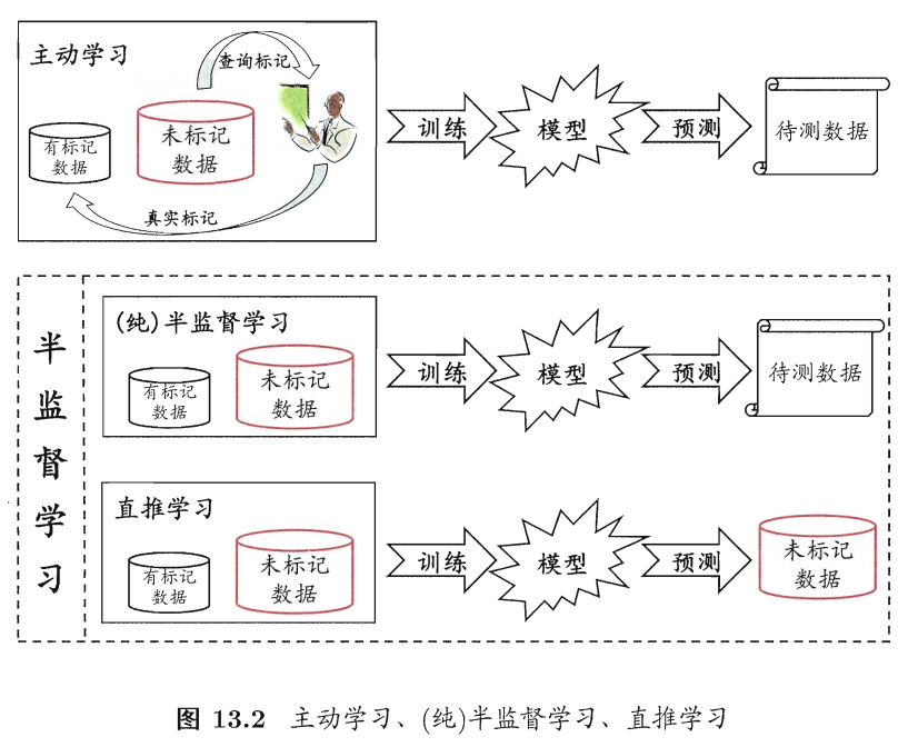 三种半监督学习