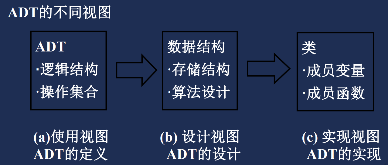 ADT 的不同视图