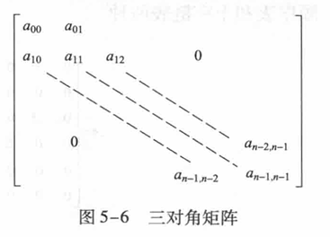 对角矩阵的压缩存储