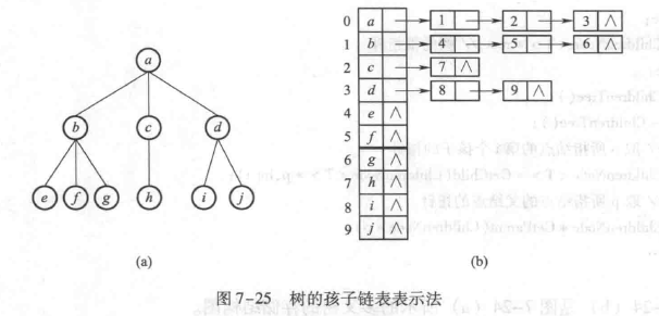 孩子链表表示法