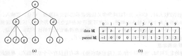 双亲表示法