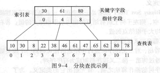 分块查找