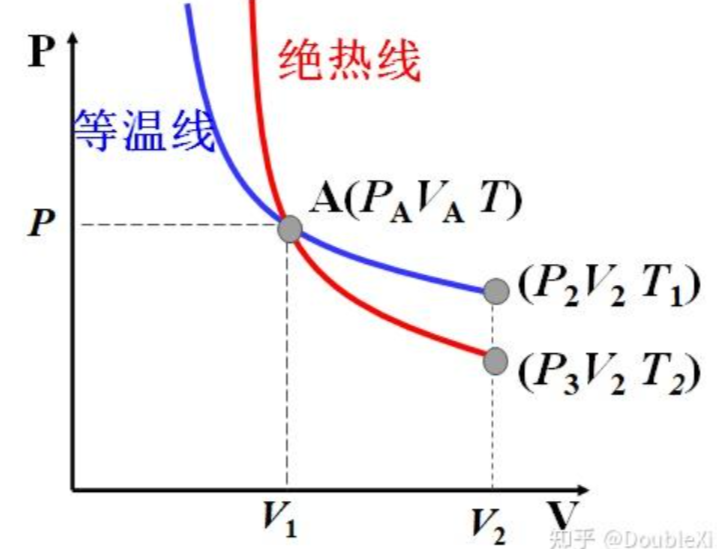 绝热线和等温线