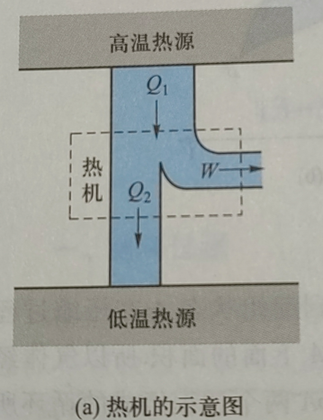 正循环