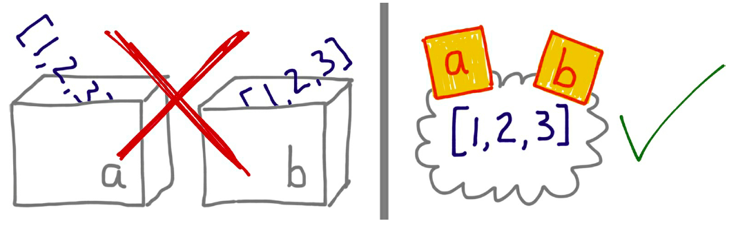 C++盒子模型 vs Python 标签模型