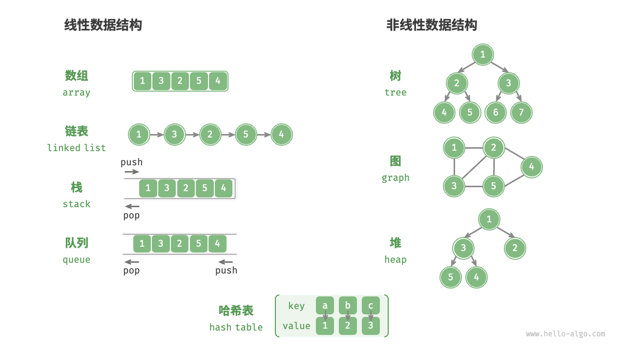 线性数据结构 与 非线性数据结构