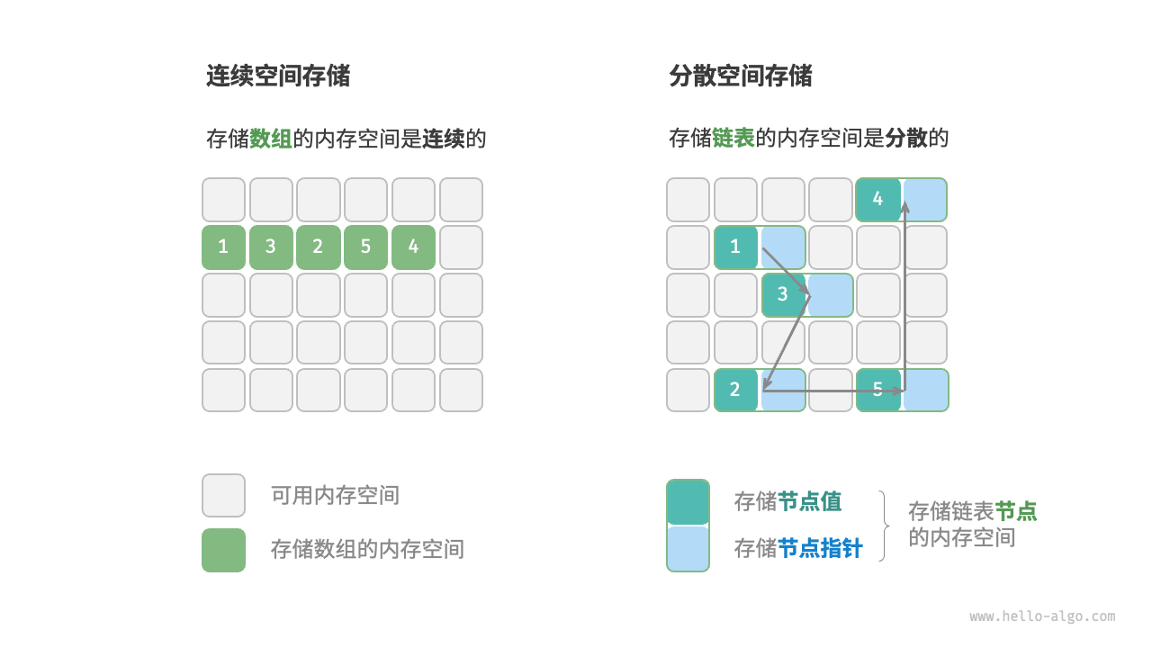 连续空间存储 与 分散空间存储