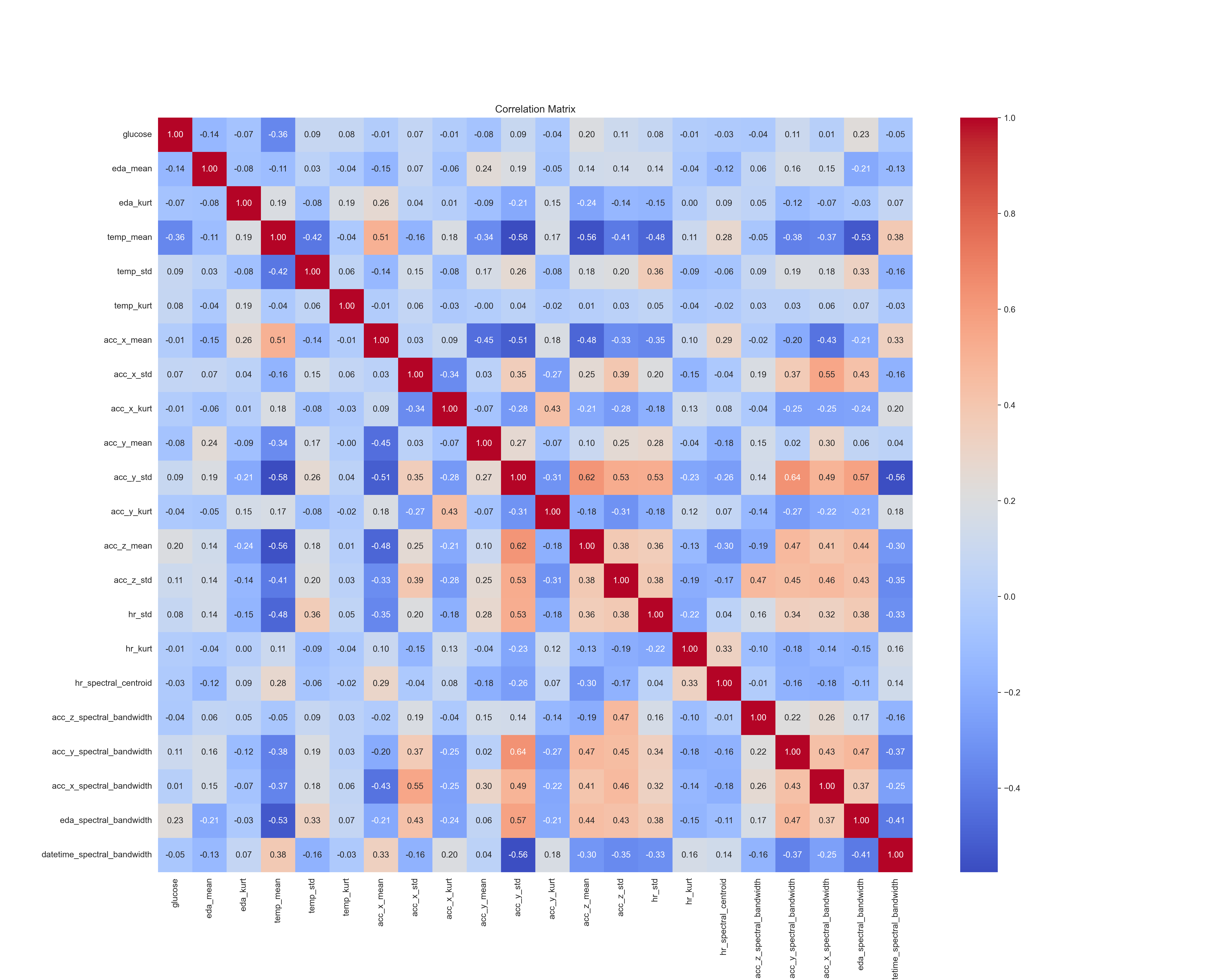 reduced correlation matrix