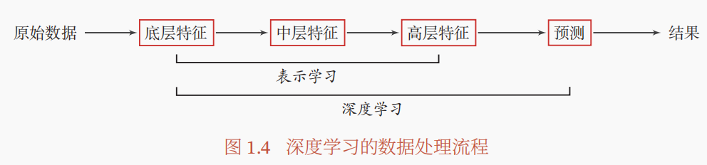 深度学习的数据处理流程