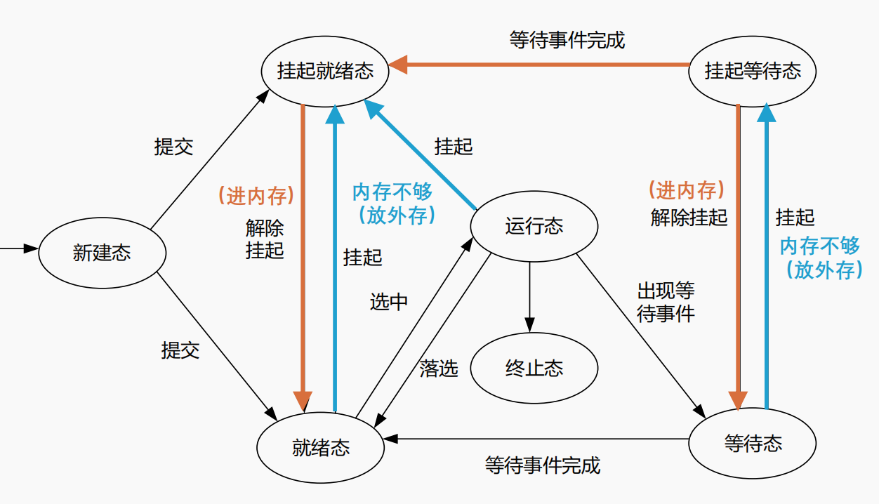 七态模型 - 状态转换