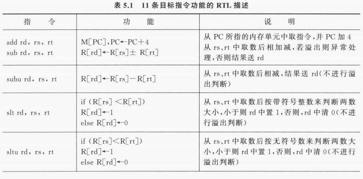 11 条涉及运算指令的 RTL 描述