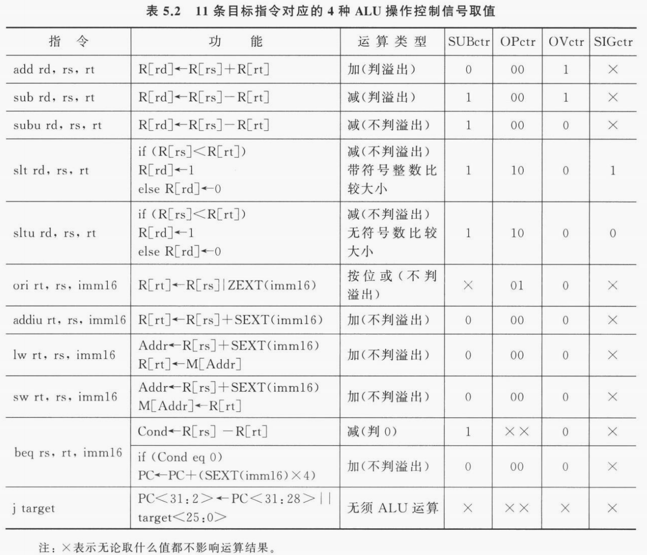 运算类型与 ALUctr 取值之间的关系