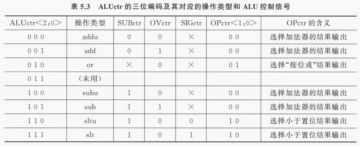 ALUctr 的选择控制逻辑