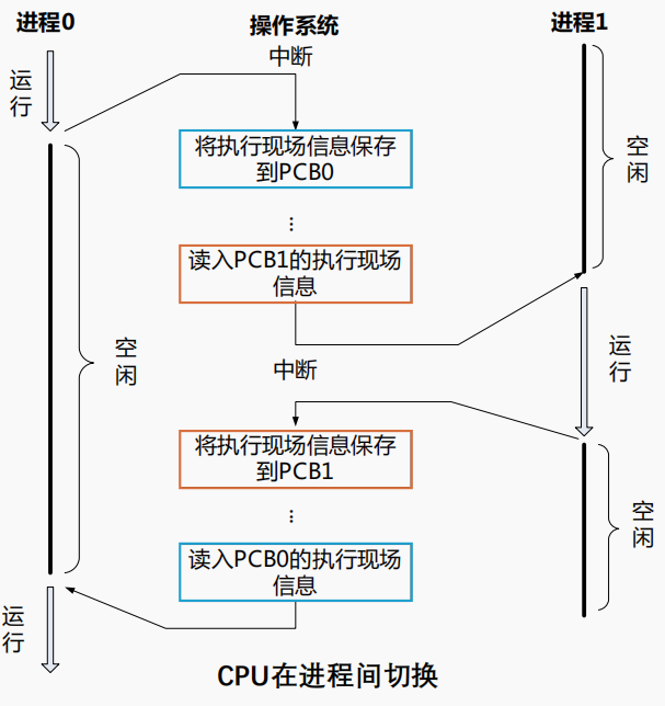 进程上下文切换