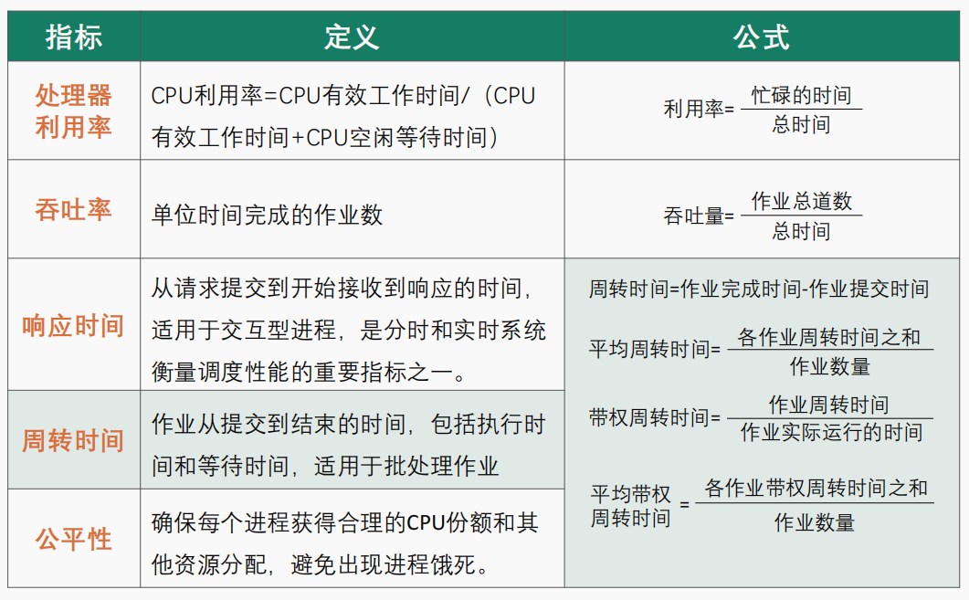 处理器调度的评价指标