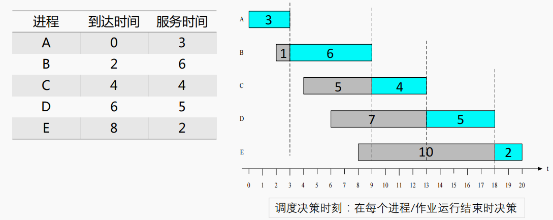 先来先服务