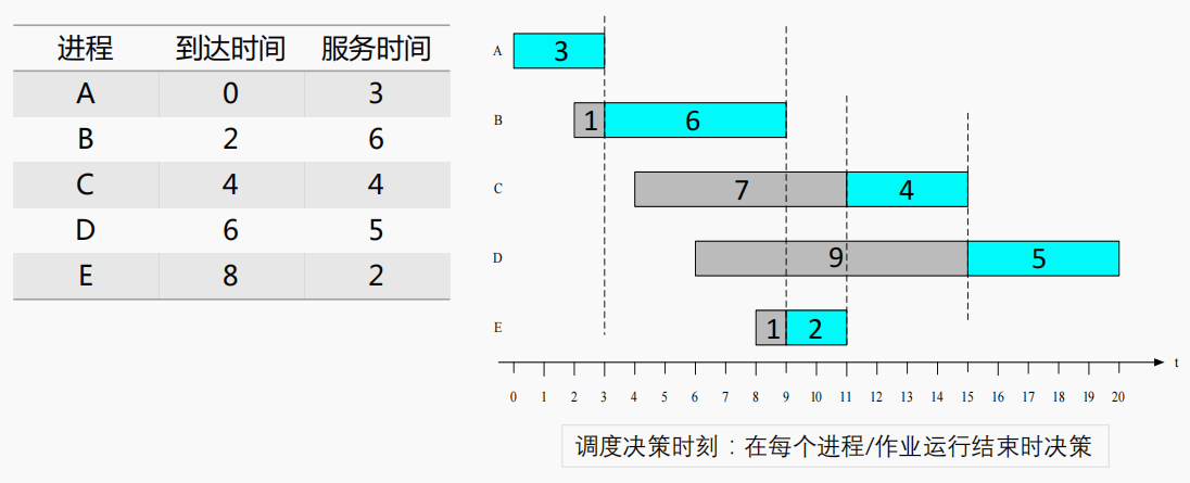 短作业优先