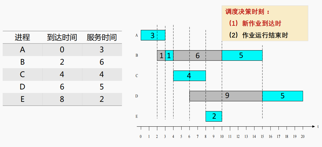 最短剩余时间优先