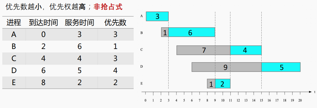 优先级调度算法 - 非抢占式