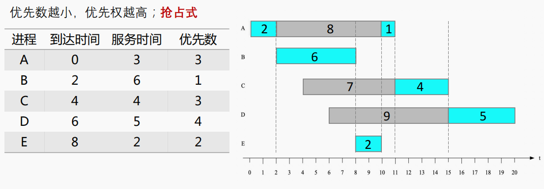 优先级调度算法 - 抢占式