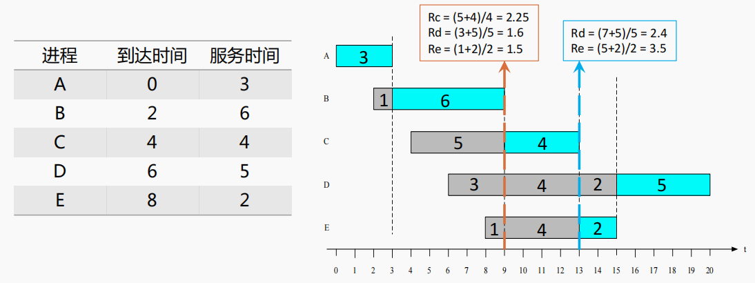 最高响应比优先