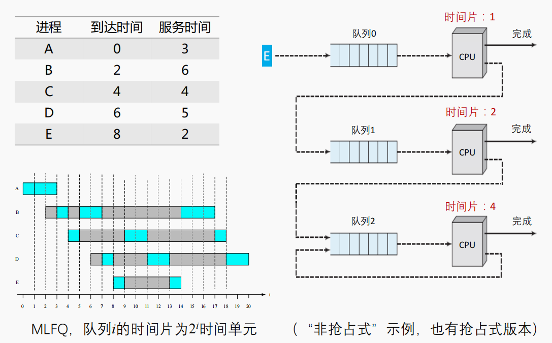 多级反馈队列调度 - 非抢占式