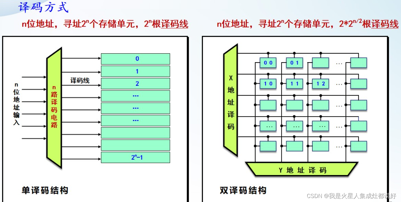 一维单译码器 VS 二维双译码器