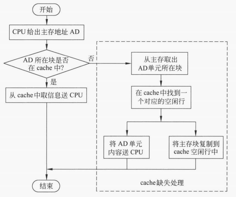 CPU 读取内存信息的流程