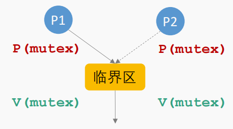 信号量与 PV 操作解决互斥问题