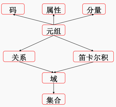 关系的基本概念