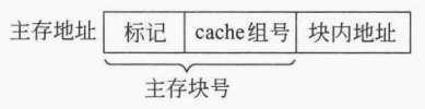 分块示意图 | 组相联映射