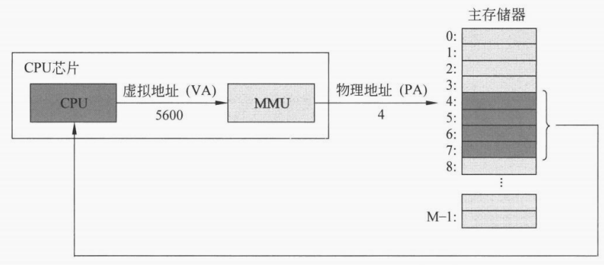 使用虚拟化技术的 CPU 的访存逻辑 | 简化版