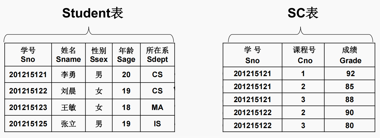 学生表和课程表