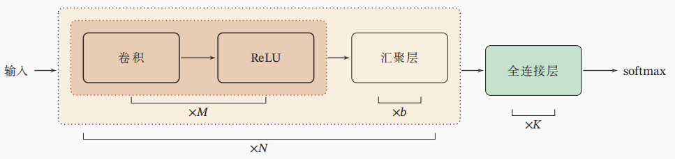 卷积神经网络的典型结构