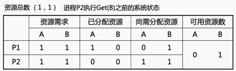 银行家算法 - 数据类型示例