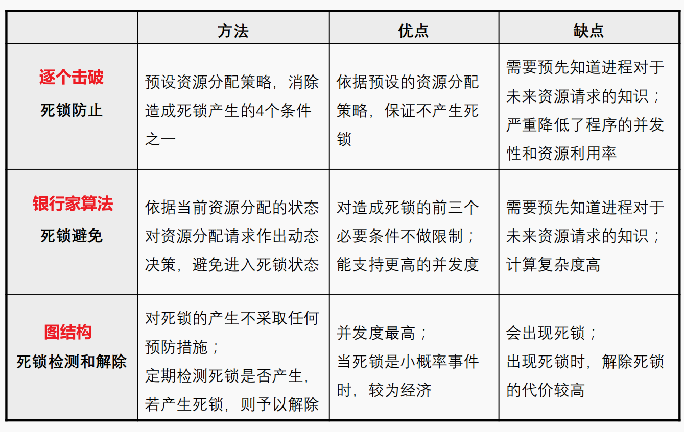 死锁 | 小结