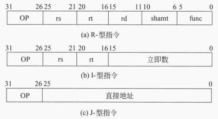 MIPS 指令格式