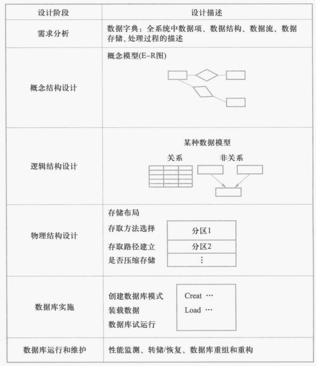 数据库设计的 6 个阶段与描述