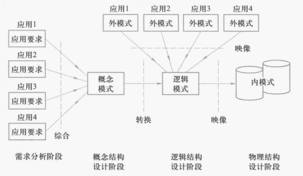 数据库的各级模式