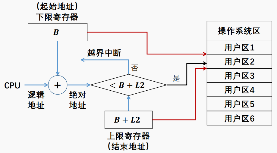 固定分区 | 地址转换与存储保护