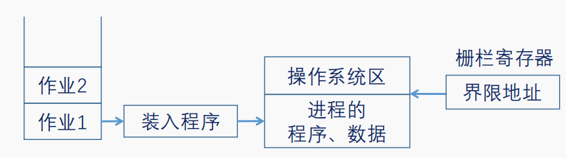 单用户连续分区 | 地址转换和存储保护